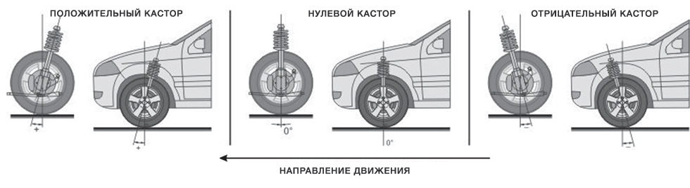 Зачем колеса ставят под углом