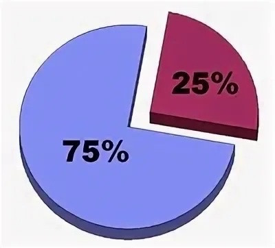 25 на диаграмме круговой