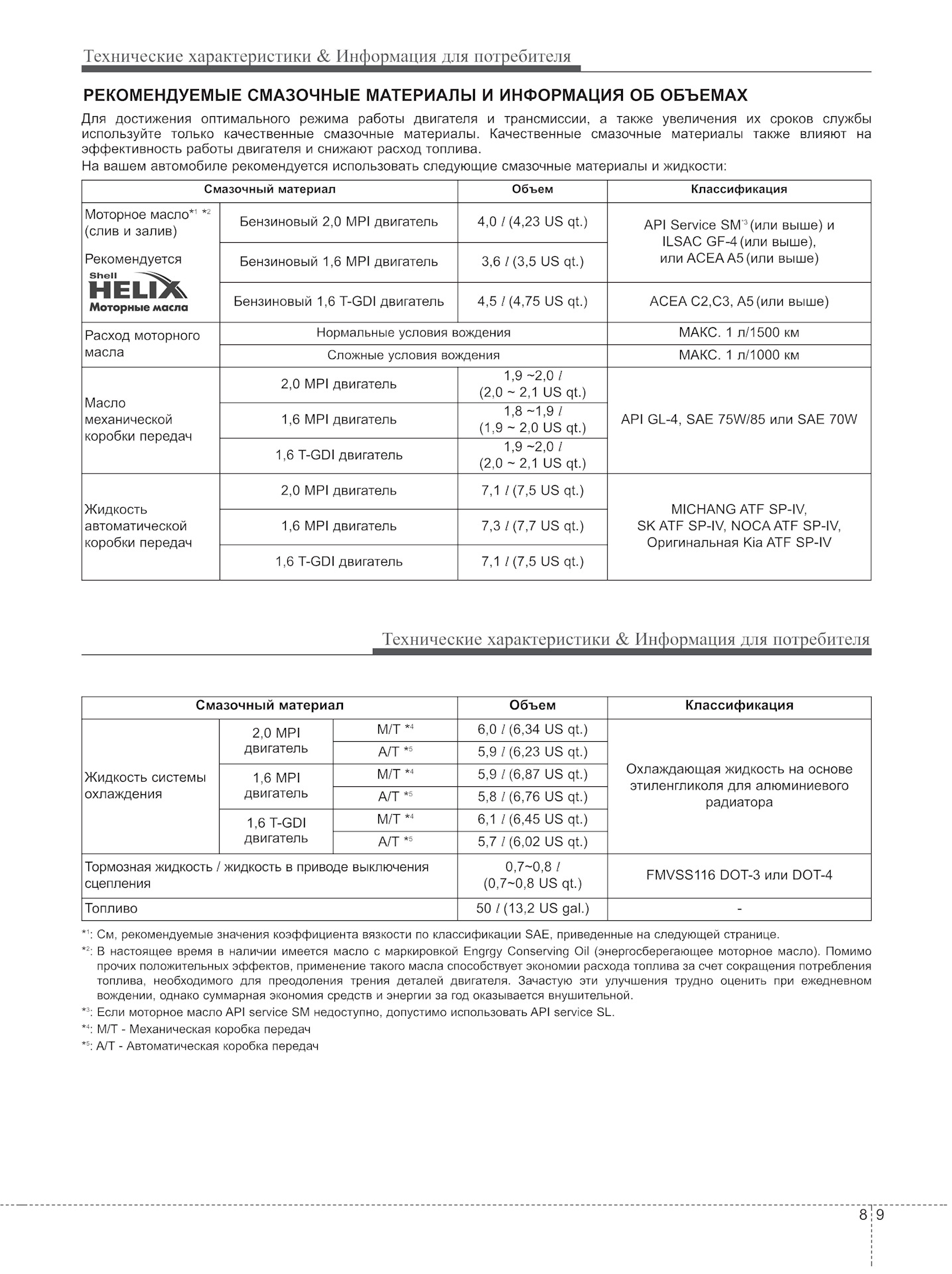 Кия объем фреона. Объем технических жидкостей кия Церато td.