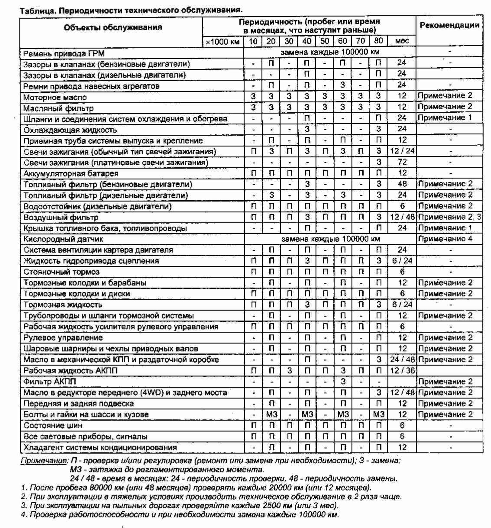Периодичность технического обслуживания автомобилей КАМАЗ-65115