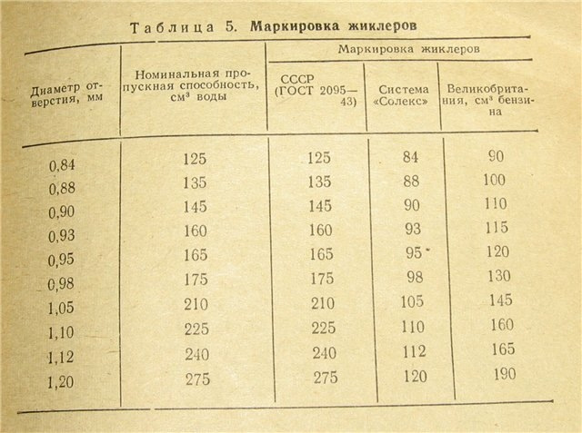 Таблица маркировок и размеров жиклеров иж