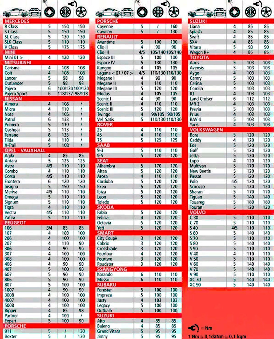 Начинается эпоха шиномонтажа или как правильно устанавливать колёса на  автомобиль? Таблица моментов затяжки колёсных болтов для разных марок  автомобилей — Сообщество «Правильное Обслуживание, Ремонт и Диагностика  Автомобиля» на DRIVE2