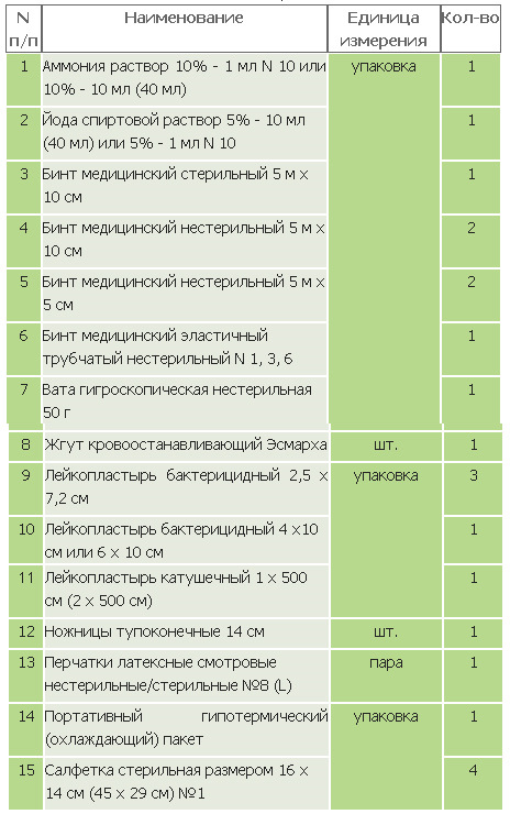 Автомобильные аптечки состав нового образца