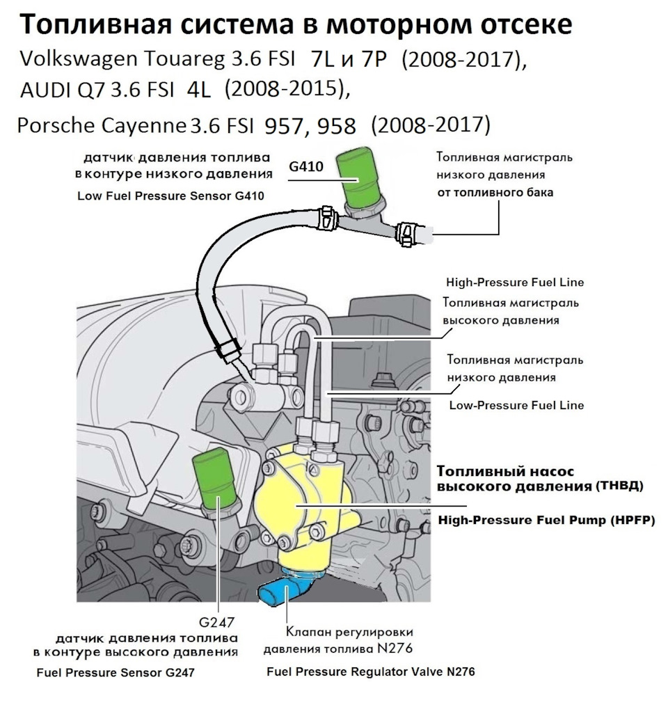 Ошибка Р0088 — слишком высокое давление в топливной рампе (VR6 3.6 FSI  бензин) — Volkswagen Touareg (2G), 3,6 л, 2013 года | поломка | DRIVE2