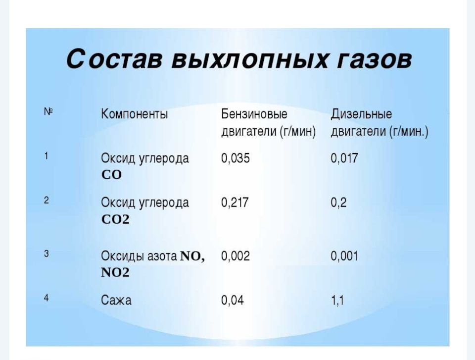 Выхлопные газы вещества
