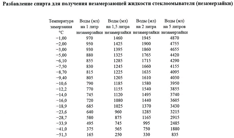 В каких пропорциях с водой. Температура замерзания раствора спирта таблица. Температура замерзания раствора изопропилового спирта таблица. Температура замерзания спиртовой смеси таблица. Таблица разбавления незамерзающей жидкости.