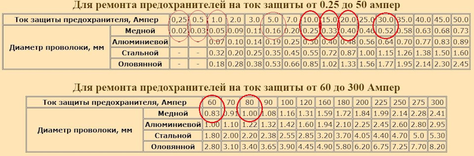 Какое сечение провода предохранителя