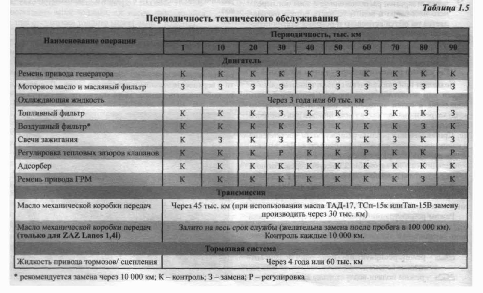 Периодичность замены жидкости гур. Периодичность технического обслуживания автомобилей КАМАЗ. Периодичность то КАМАЗ 5320. Техническое обслуживание периодичность то.