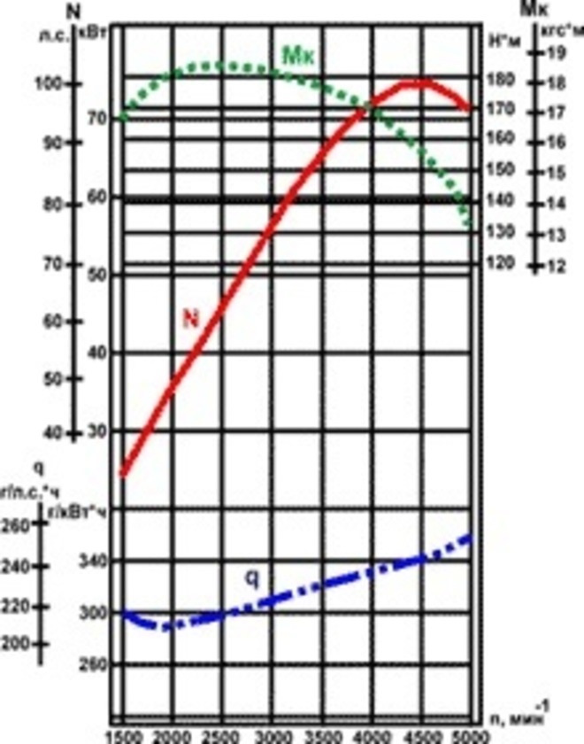 Расход топлива 406. ЗМЗ 402 скоростная характеристика. ВСХ ЗМЗ 402. График характеристики ЗМЗ 409. ВСХ ЗМЗ 409.