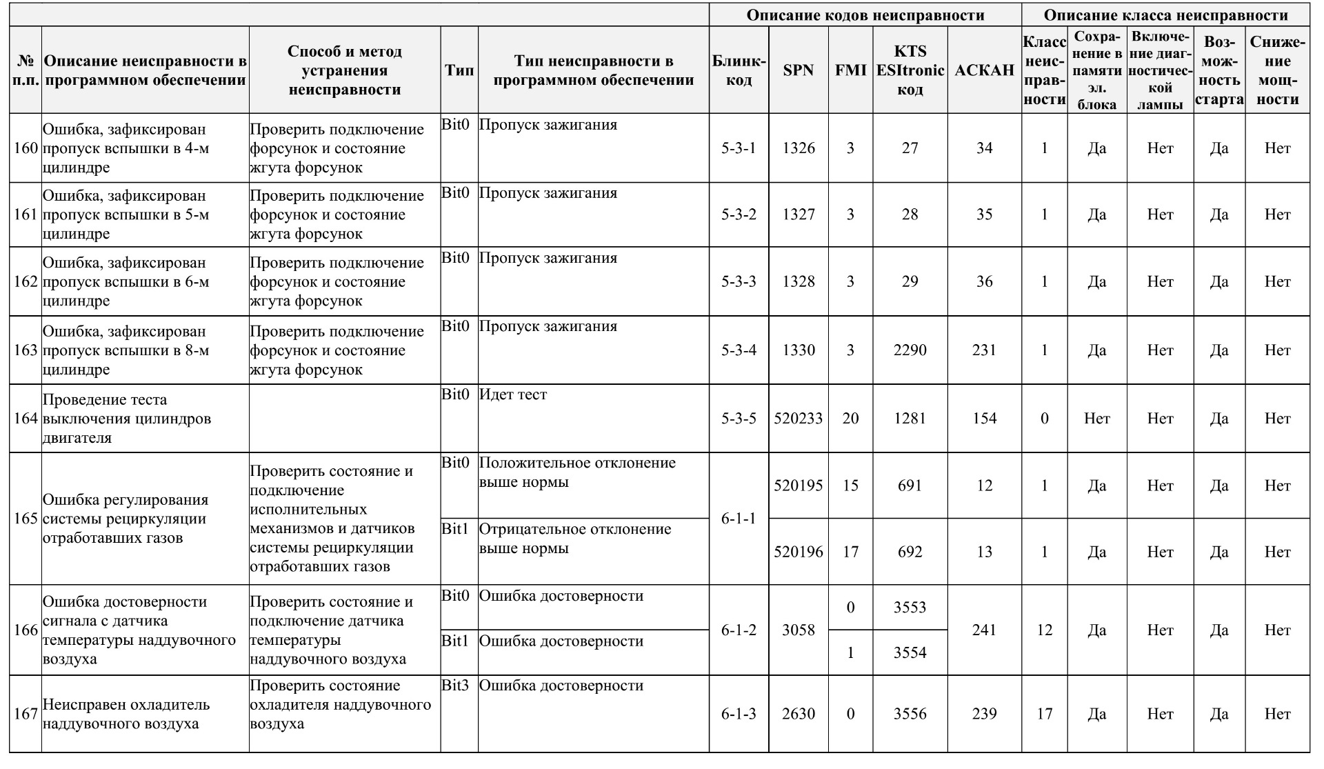 Коды ошибок воздушного. Таблица ошибок на газоне некст. газон некст двигатель ямз 534 коды ошибок. таблица ошибок абс газон некст. коды ошибок абс газон некст вабко.