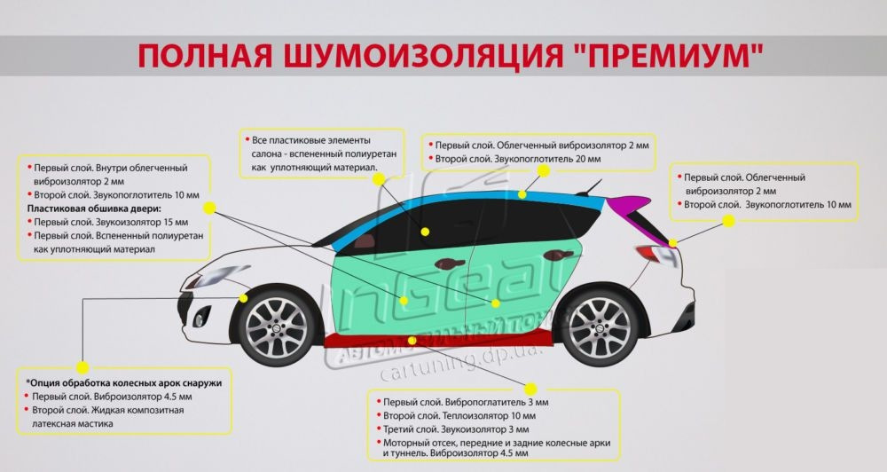 Схема шумоизоляции автомобиля по толщине