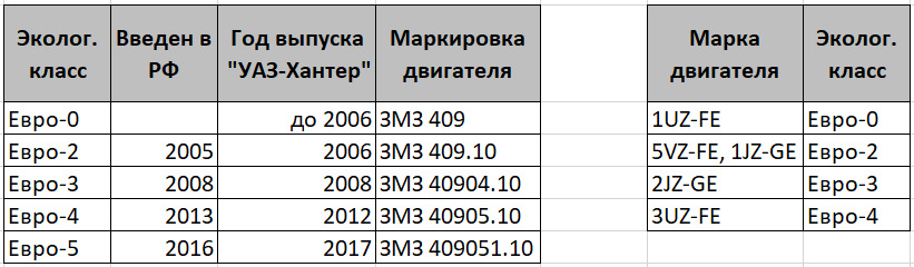 Что значит экологический класс автомобиля. Экологический класс автомобиля таблица. Класс экологичности автомобиля таблица. Таблица экологических классов автомобилей. Экологический класс грузового автомобиля таблица.