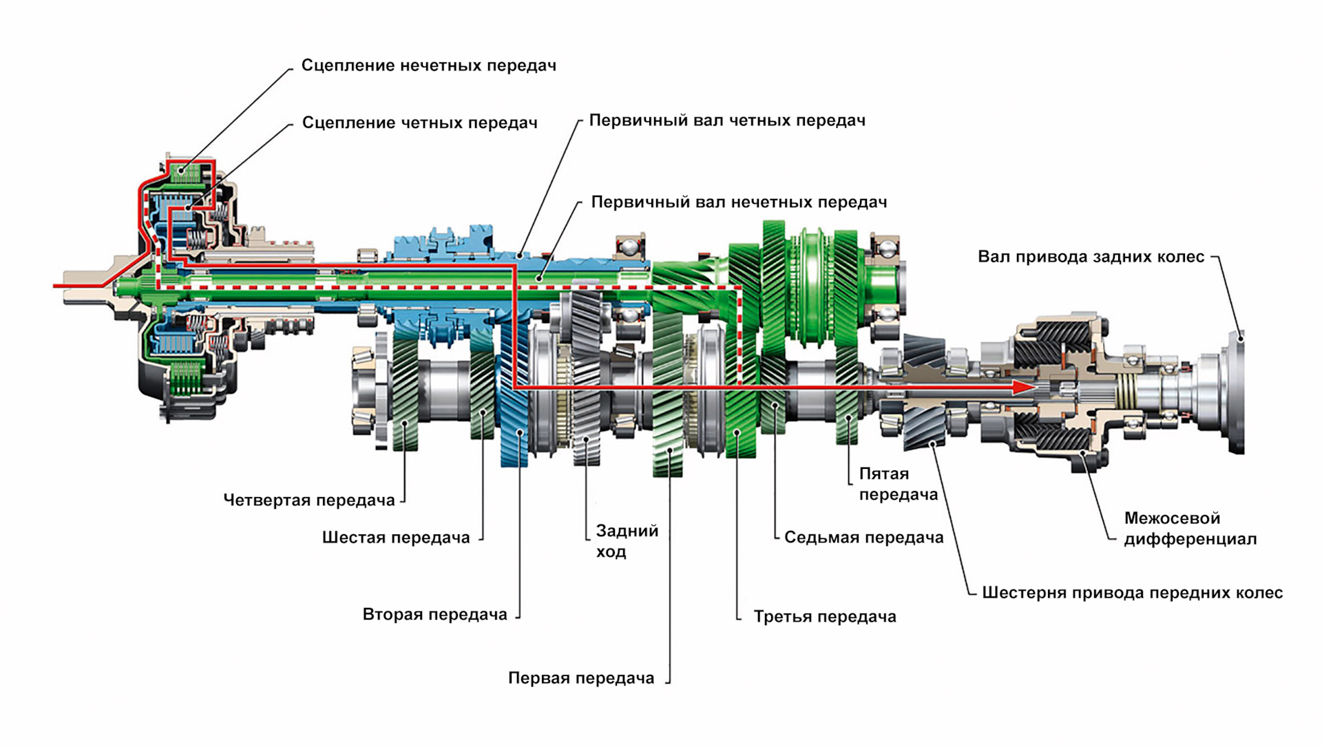 Audi S-Tronic. Конструктивные особенности и принцип работы. Плюсы и .