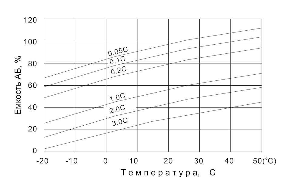 график зависимости заряда аккумулятора от температуры. таблица заряда аккумулятора автомобиля по напряжению и плотности. максимальная температура аккумулятора. таблица заряженности аккумулятора автомобиля по напряжению. ёмкость аккумуляторной батареи по напряжению.
