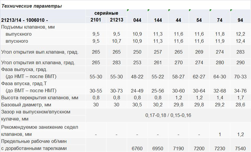 Распредвал нива 21213 и 21214 отличия