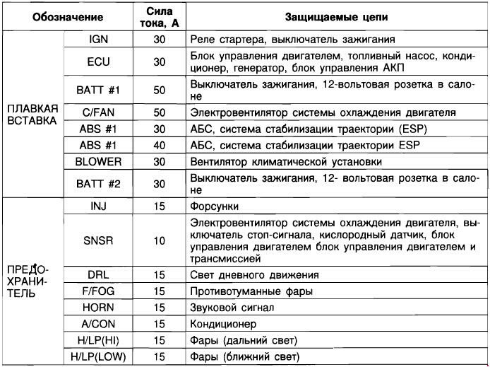 Схема предохранителей hyundai tucson