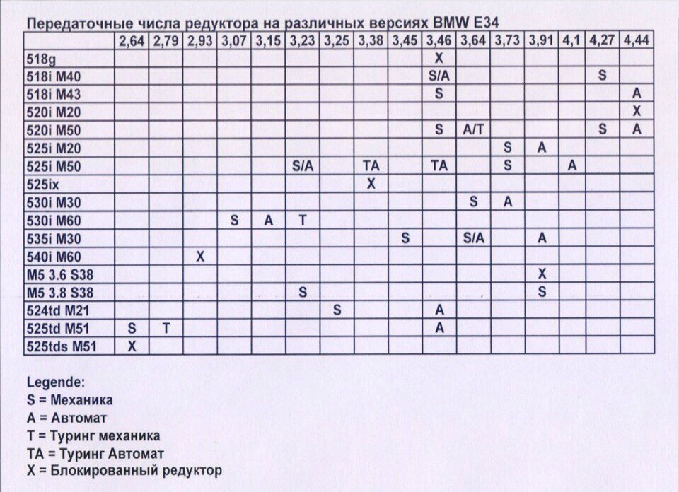 Как подобрать редуктор по передаточному числу таблица