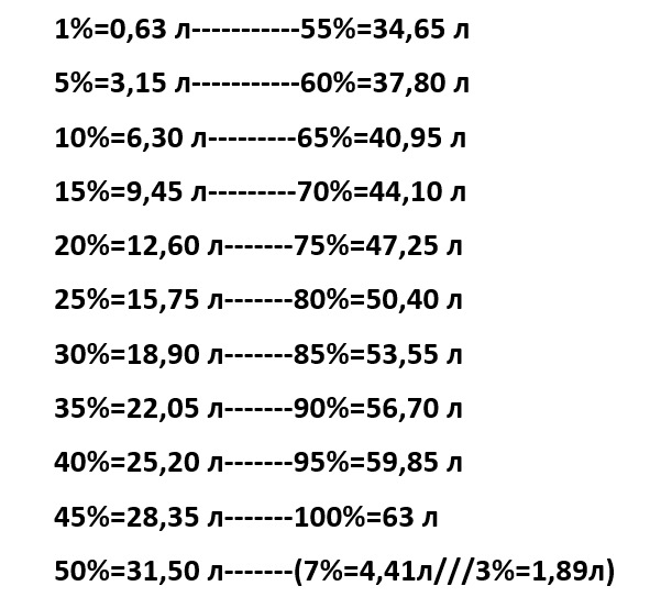 Проценты-Литры — BMW 3 series (E46), 2 л, 2001 года | заправка | DRIVE2
