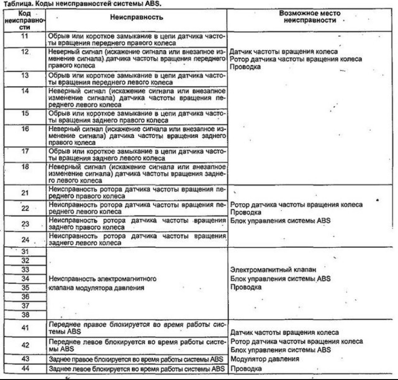 Распространенные причины активации индикатора