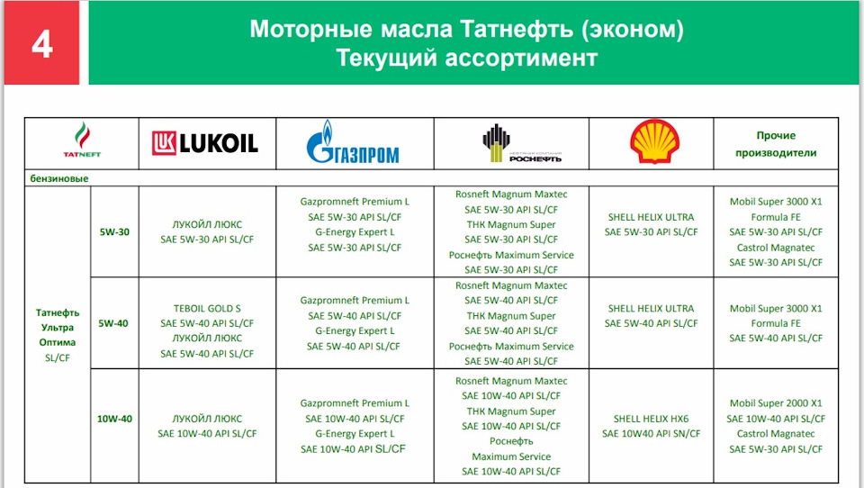 Ну шикарное масло — что еще сказать. Полнозольник 5W-40 с добавлением ПАО и Эстеров. Отличные низкотемпературные свойства для 5W-40. Моющий/нейтрализующий пакет не пожалели. Противоизноски много. При этом не зашкаливающая зольность — что удивительно. При смешной цене что то около 1200р.). — ещё как бы отзыв и вывод… — Ford Edge (1G). Запчасти на фото: Goldstone Super 2000