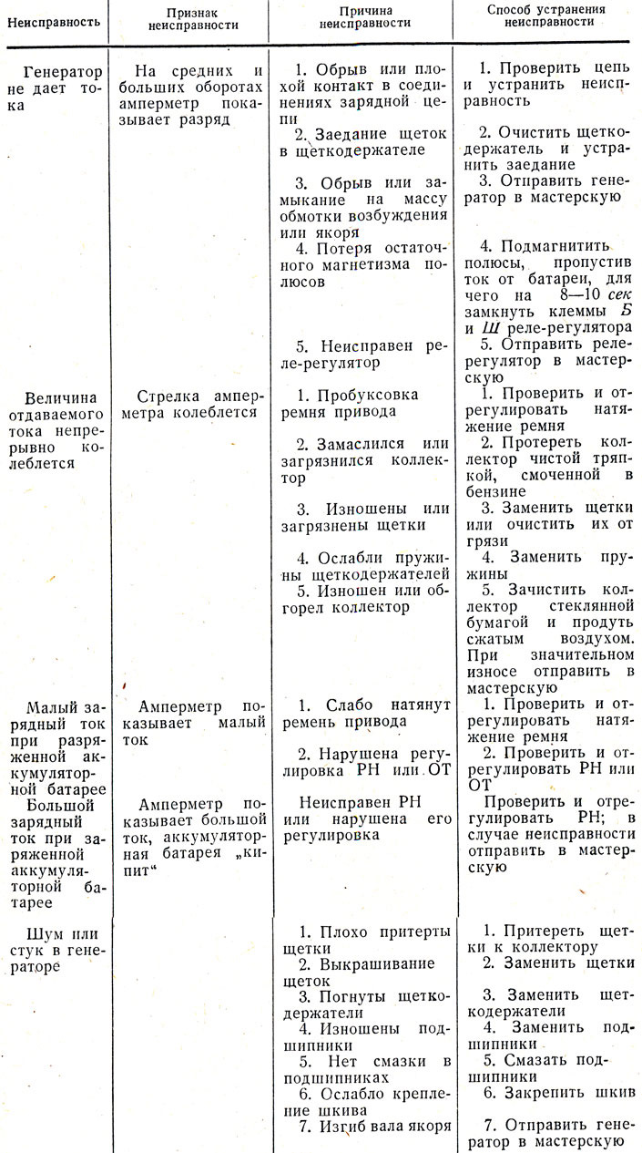 Реле регулятор РР-24Г — ГАЗ 21, 2,5 л, 1966 года | электроника | DRIVE2