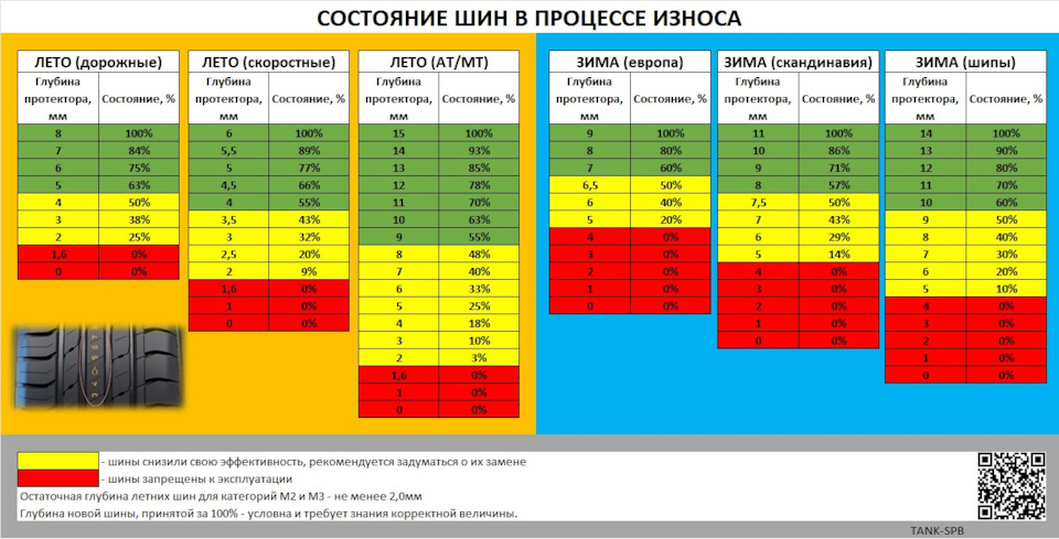 Памятка для новичков: глубина протектора шин и покупка б/у резины — DRIVE2