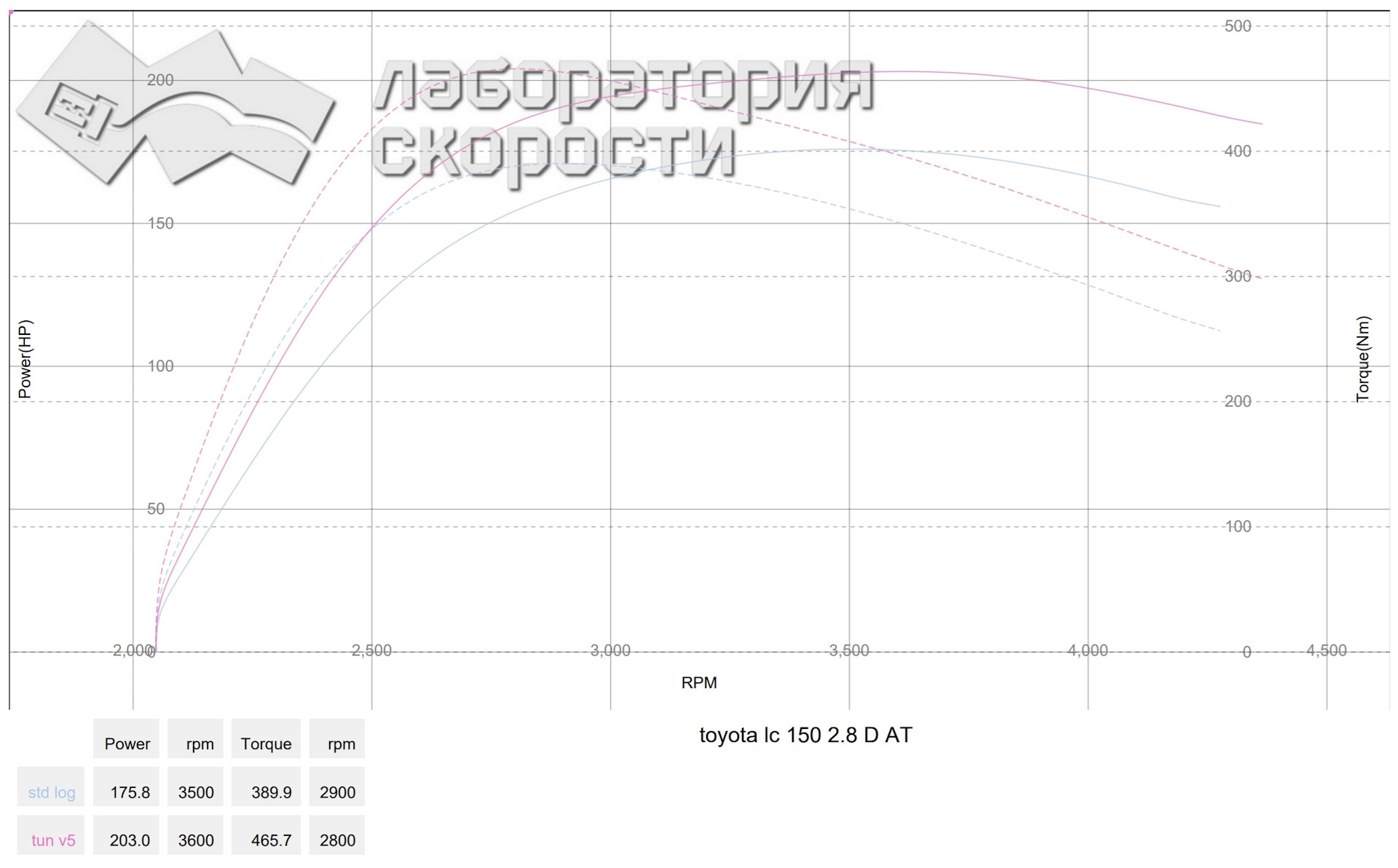 Про чип-тюнинг Прадо 2.8d 