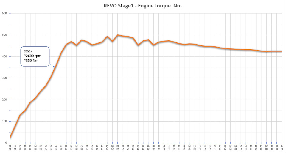 Revo stage. Revo Stage 1. Revo stage1 Remaps.