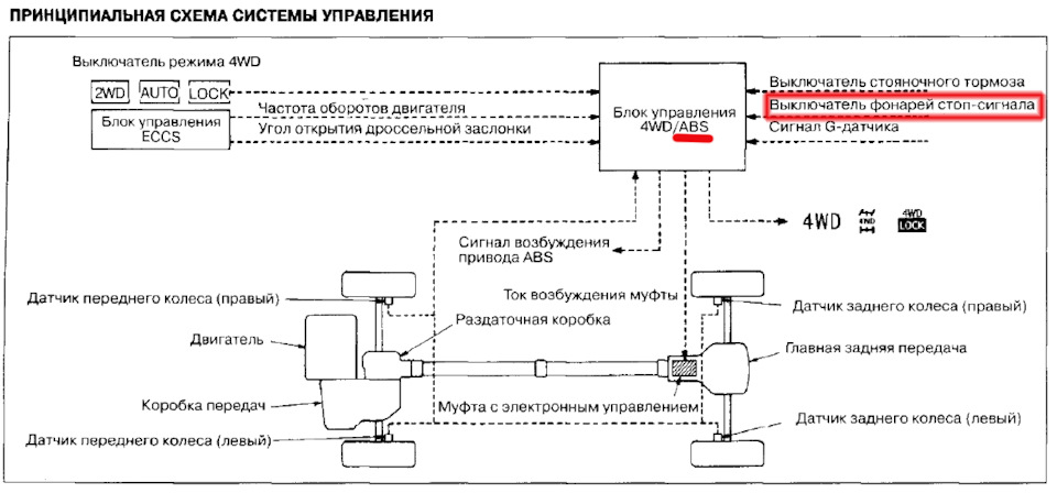 ABS, ESP, скользкая дорога. X-Trail T30 (РЕШЕНИЕ) — Nissan X-Trail I (t30),  2,5 л, 2006 года, электроника