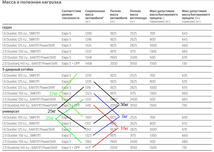 Сколько весит 4wd. (Правильный Ответ) — Ford Focus III Hatchback, 2 л ...
