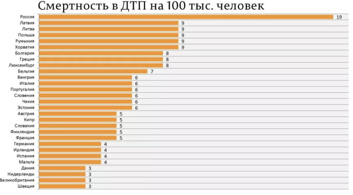 Сколько людей умирает в дтп. Статистика смертности на дорогах в мире. Статистика смертей в ДТП В мире. Смертность на дорогах РФ по годам. Смертность от ДТП В России в 2020 статистика.