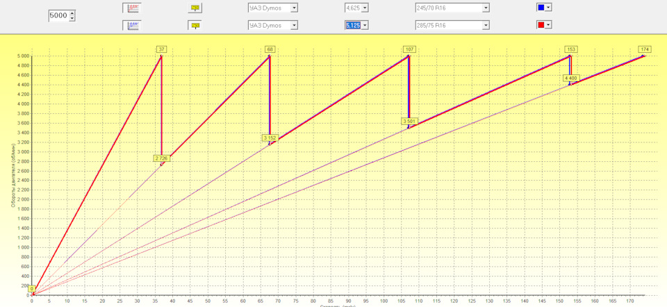 Выбор ГП (4.6, 5.1, 5.29) под колеса 33 дюйма (285/75 R16) на УАЗ ...