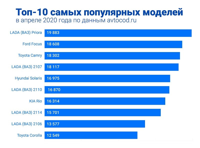 Какой самый продаваемый. Самые востребованные автомобили на вторичном рынке 2020. Самые продаваемые автомобили на вторичном рынке 2020. Самые популярные автомобили в Израиле 2020. Топ самых популярных авто avtocod.