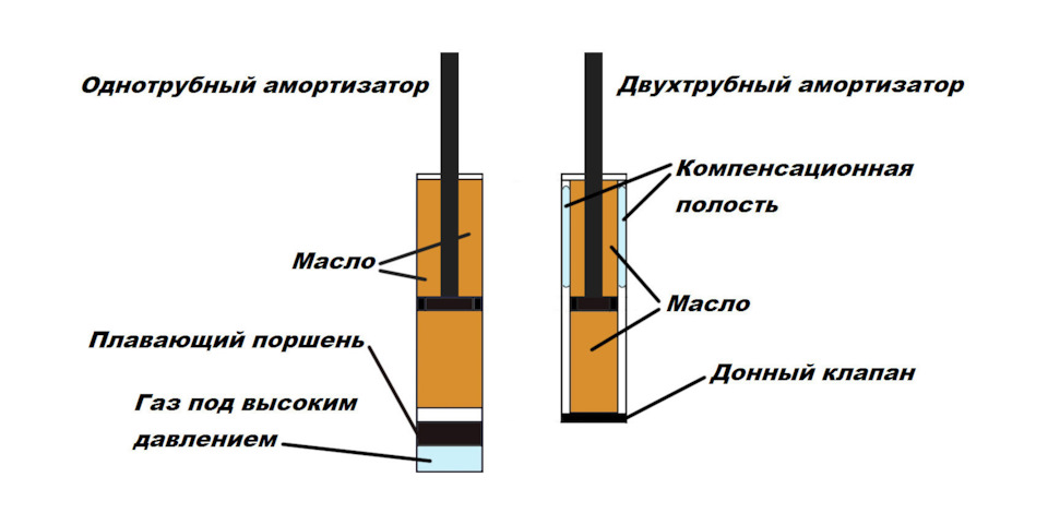 История и особенности автомобильной подвески «Макферсон» — CTR на DRIVE2