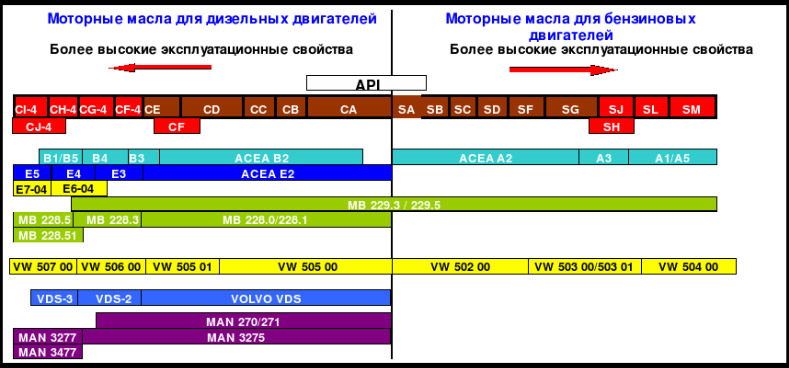 Api h. Классификация моторных масел по ACEA И API таблица. Классификации моторных масел API ACEA ILSAC. Спецификация моторных масел таблица. Классификация моторных масел по АПИ таблица.