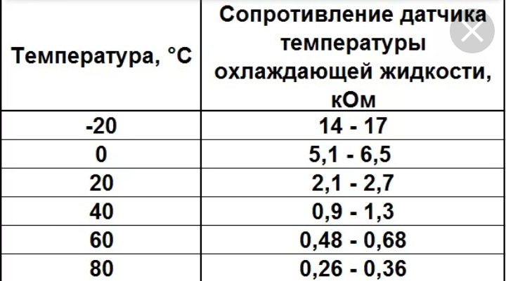 Сопротивление датчика температуры. Таблица сопротивления температурного датчика ВАЗ. Таблица датчика температуры охлаждающей жидкости. Таблица сопротивления датчика температуры охлаждающей жидкости ВАЗ. Таблица сопротивления датчика температуры охлаждающей жидкости.