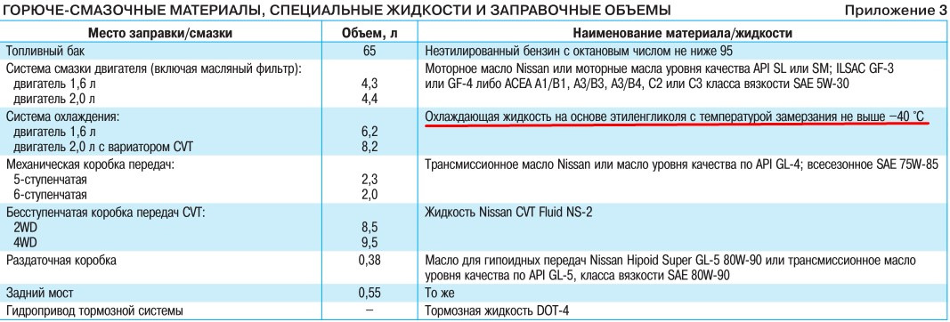 Сколько литров антифриза заливается в ниссан санни