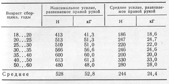 Какое усилие можно