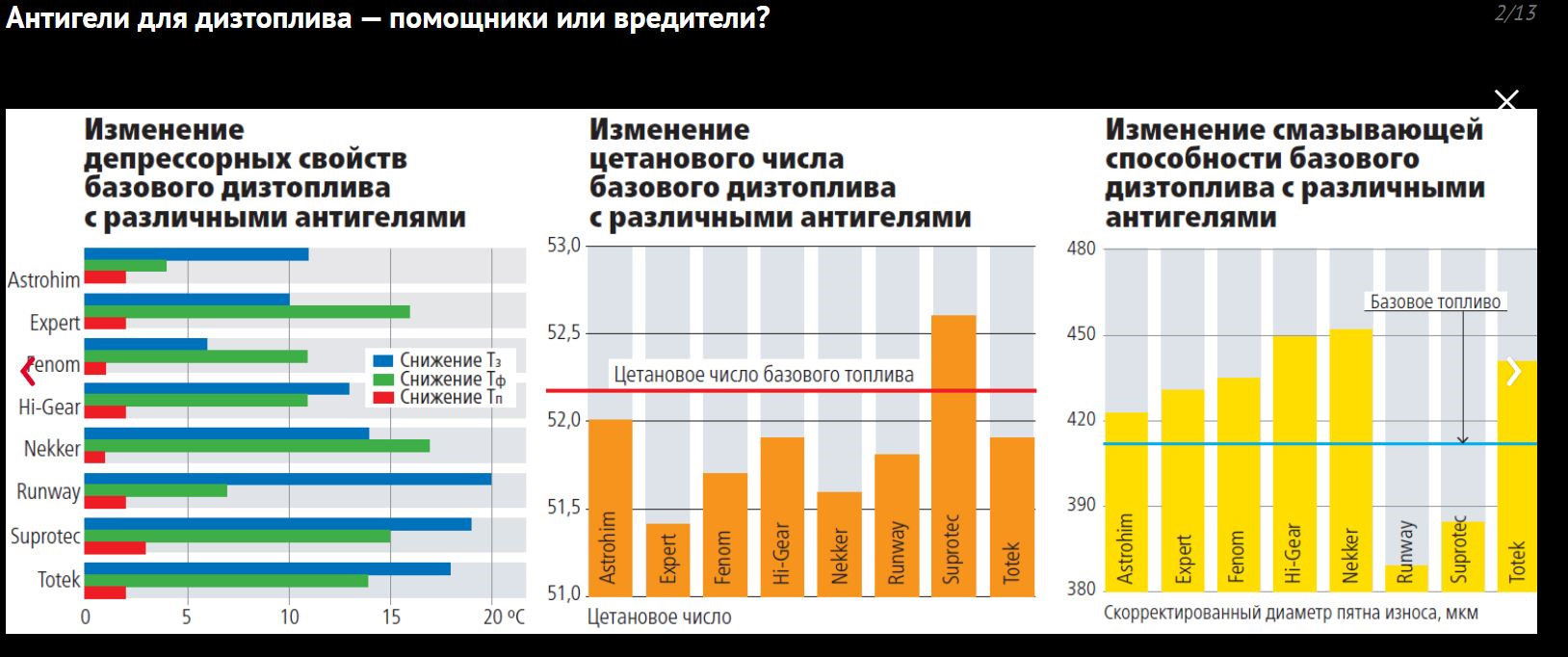 Количество способность. Цетановое число летнего дизельного топлива. Цетановое число зимнего дизельного топлива. Что такое потенциал дизельного топлива. Смазывающая способность дизельного топлива.