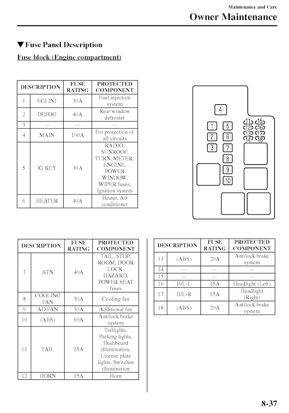 Спецификация блоков предохранителей — Mazda 626 V (GF), 2 л, 2002 года ...