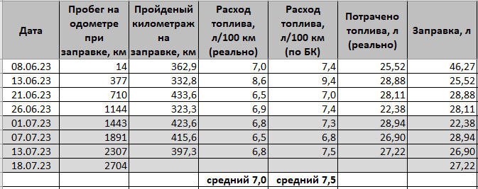 Great Wall Power 2023 расход топлива.