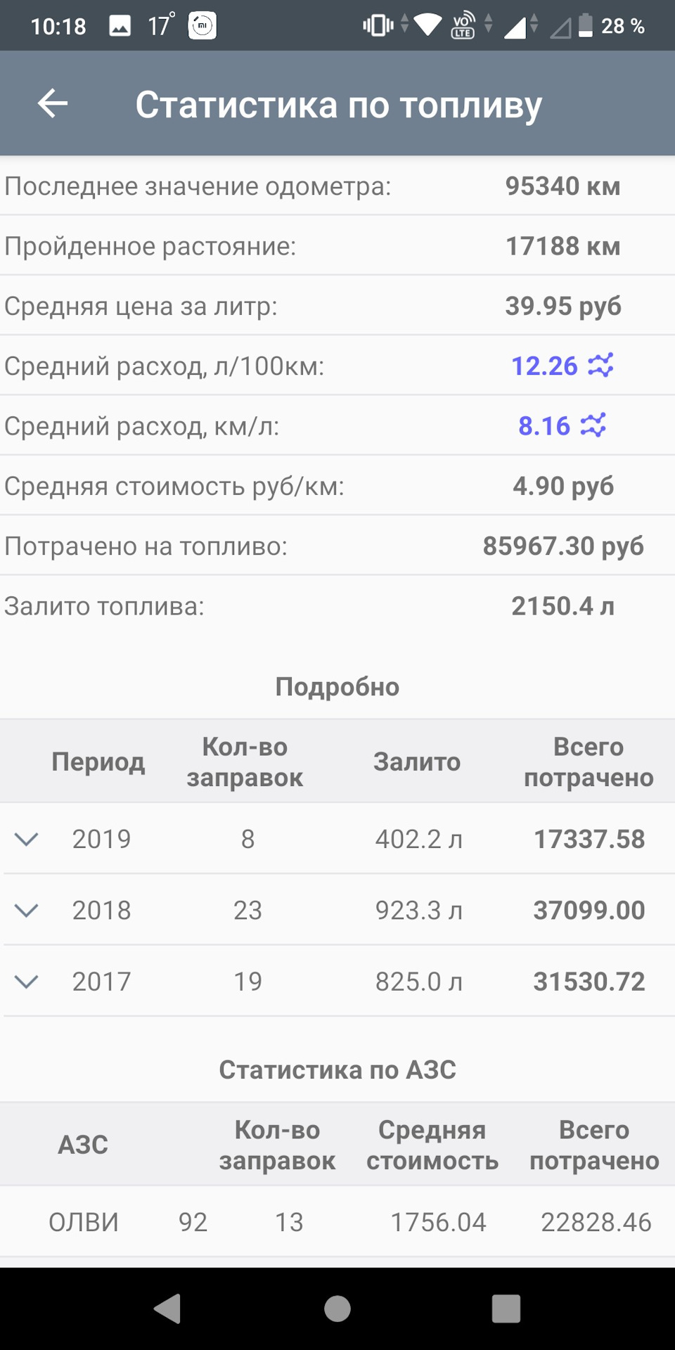 Мой средний расход топлива — Hyundai Tucson (JM), 2 л, 2008 года | заправка  | DRIVE2