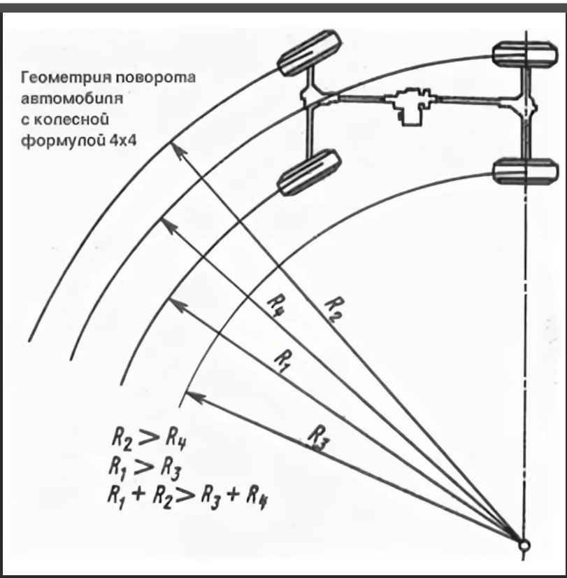 Схема поворота автомобиля