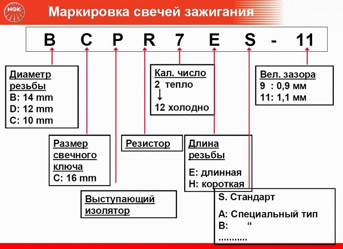 Маркировка свечей зажигания и ее расшифровка. — DRIVE2