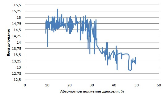 Регулятор соотношения топливо-воздух