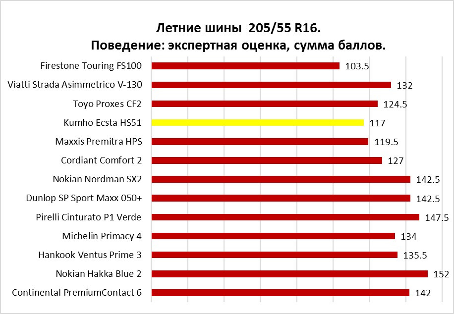 Топ шин 205 55 r16