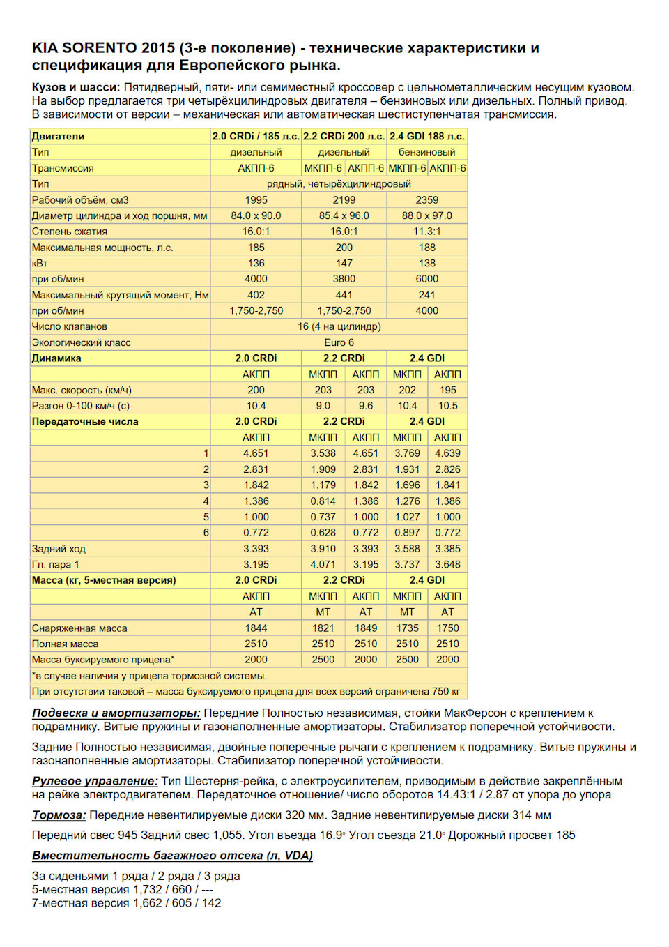 технические характеристики спортейдж 3. габариты киа соренто 2 поколения. кия соренто 2021 технические характеристики. киа соренто 2014 года технические характеристики. киа соренто 2020 характеристики.