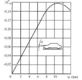 Коэффициент лобового сопротивления ваз 2105. Лобовое сопротивление автомобиля. Лобовое сопротивление автомобиля. Коэффициент аэродинамического сопротивления ваз 2110. Коэффициент сопротивления воздуха автомобилей.