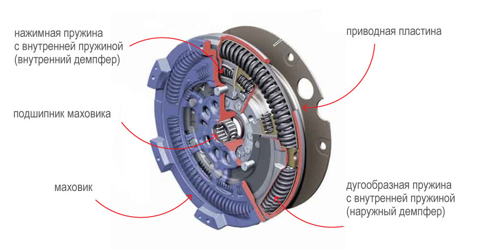 Двухмассовый маховик признаки неисправности ауди q5