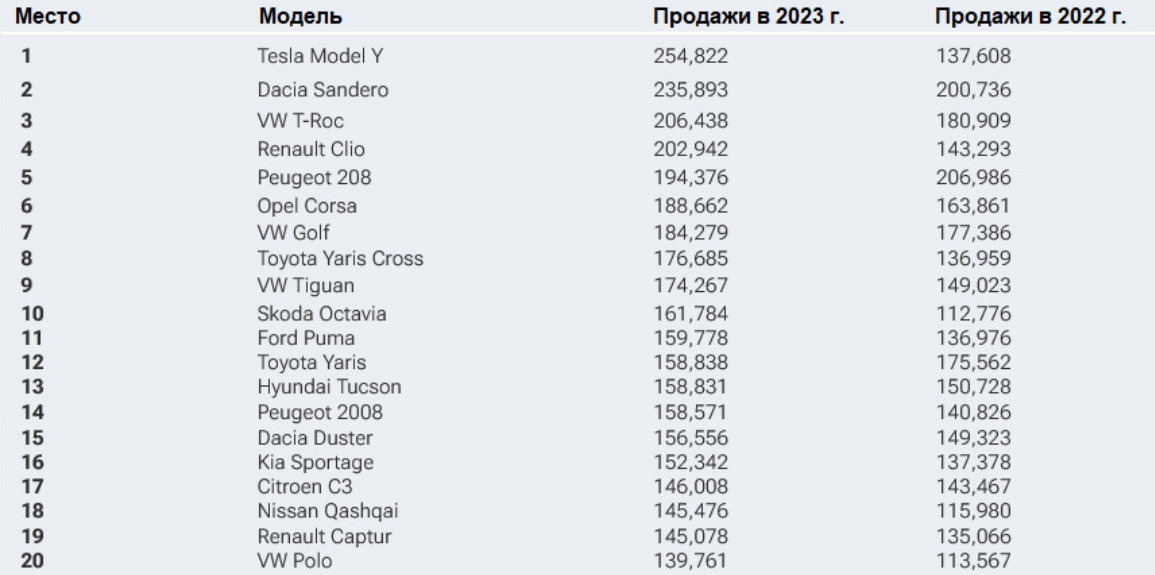 Рейтинг проданных автомобилей в 2023